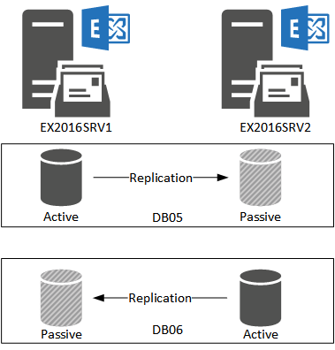 exchange 2016 services